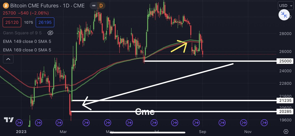 Anarchoeconomy's tweet photo. #BTC Posle proklizavanje sa bitne cenovne zone 27200$ CME gap je popunjet short squeeze-ok do 28100$ Trenutno jak support imamo na 25K i ako ga market zadrži u narednim nedeljama 🚀 #scenario1 . Medjutim #scenario2 , sledeći CME gap je na 2OK CME futures (19700$). Izmedju cena 25K i 19700$ je samo ~20% razlike i svaki cenovni gap izmedju njih bi bio cenovno best buy Q3 2023.