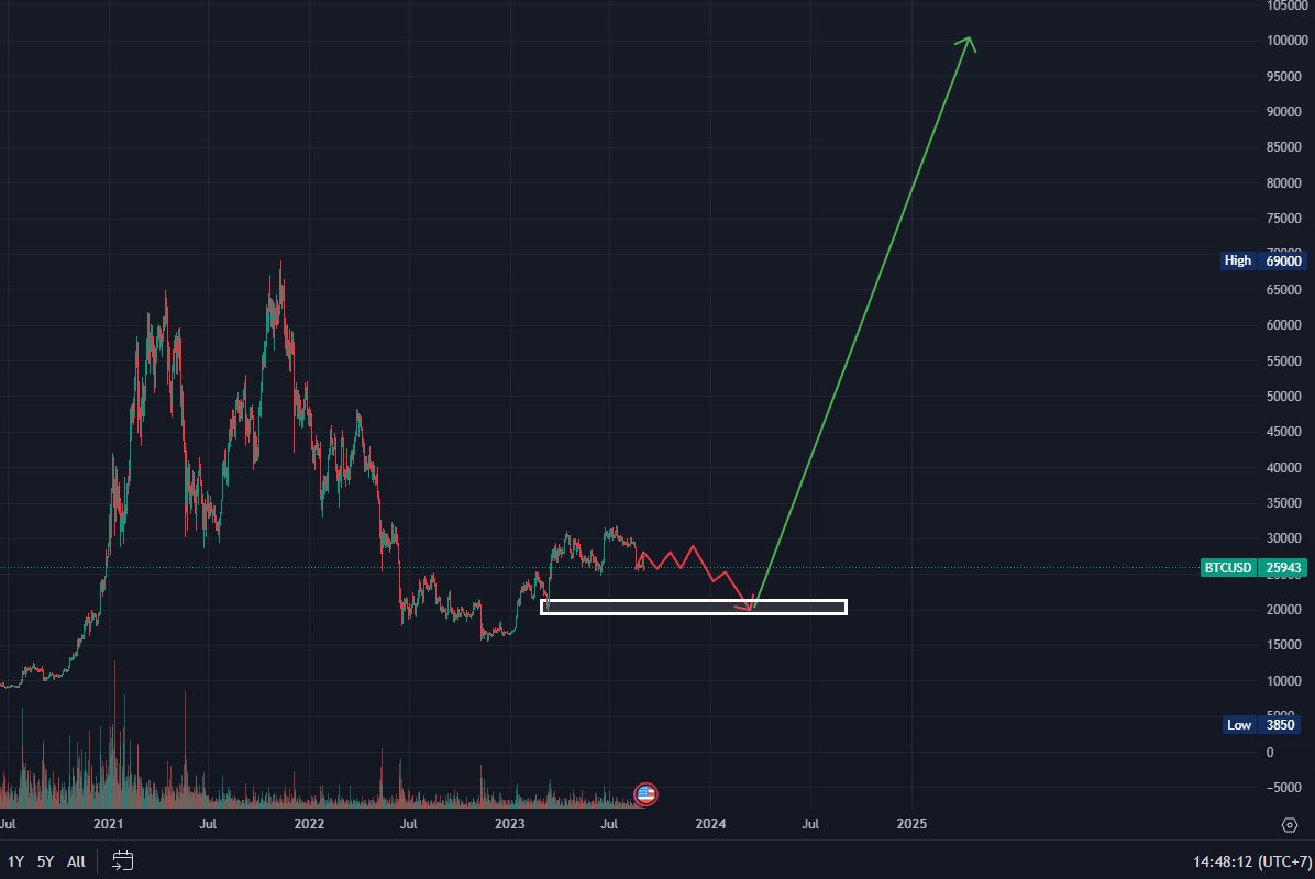 JackSSS_ETH's tweet photo. Kịch bản đẹp - bullish của $BTC hiện tại là $BTC sẽ sideway tại đây rồi lên 37-38k để tạo nền móng cho uptrend
Tệ hơn thì sẽ gãy vũng suport hỗ trợ này và cắm đầu về vùng 20k! - $ETH rớt về vùng 1k4
Tuy nhiên đối với mình đó chỉ là entry đẹp hơn để gom hàng thôi!
Zoomout ra thì hiện tại giá nào cũng rất đẹp!
90% anh em hiện tại bearish, FUD sẽ hối hận vì đã không giữ tiền và mua những con hàng ngon tại thời điểm hiện tại!
Không chỉ crypto mà BĐS cũng vậy, BĐS hiện tại rất rẻ và rất nhiều BĐS ngợp ngoài kia!
Tuy nhiên giá BĐS thì quá to để anh em có thể tích lũy ngay lúc này!
Tiền ít thì anh em có thể chọn $BTC và $ETH, an toàn, roi ổn rủi ro rất ít!
Đừng nghe mấy thằng mõm FUD và chờ đợi entry thấp hơn, khi giá thấp hơn liệu rằng anh em có dám mua tiếp?
Kịch bản tệ hơn thì cũng chỉ sẽ tiếp tục tăng trong dài hạn, có gì đẻ mà anh em phải sợ!
Tiền không đủ mua 1 $BTC thì mua 0.5 $BTC, không thì mua $ETH?
$BTC và $ETH có thể chia nhỏ ra để mua mà, build nội tại bản thân đi!
Hàng tháng mình không chỉ rải đều tiền DCA, mình còn chi tiền tỷ để nuôi nhân sự nữa!
nửa sau 2024 trở đi mọi chuyện sẽ rõ và ổn thôi, tầm này anh em không lựa vàng rải tiền thì chẳng ai có thể giúp được anh em khá lên nữa đâu!
#Crypto #Jacksss