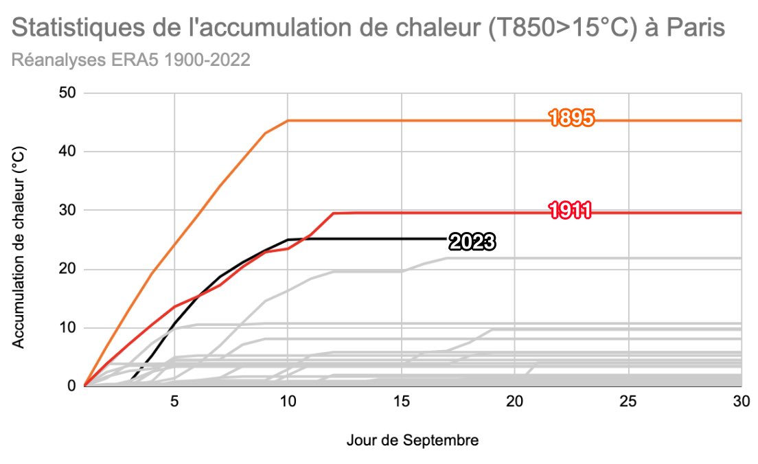 AlexyMeteo's tweet photo. A noter que si l’on remonte avant 1948 (jeu de réanalyses différents), les années 1895 et 1911 restent ancrées dans l’histoire climatologique plus ancienne. Chaleur durable impressionnante (jusqu’à 12 jours avec T850>15°C) mais record mensuel contesté à Paris avec 36,2°C (5/5) https://t.co/COylGp1kCc