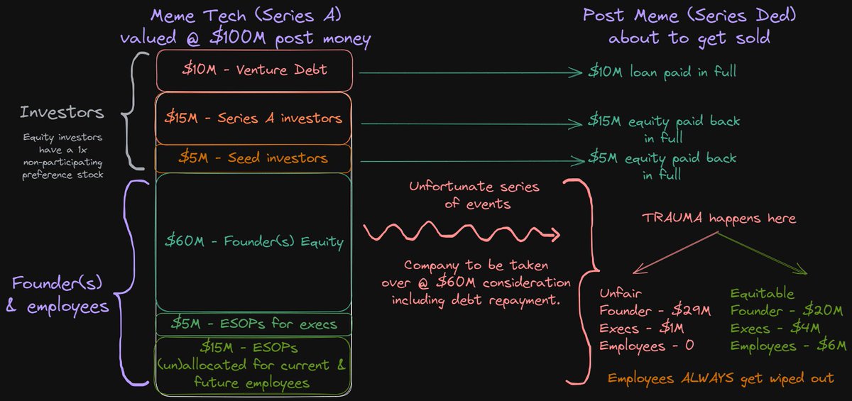 There is a misconception that “company sold for $10M, founder holds 80% equity means founders gets $8M’ - I wish that was true - I’d be in the Bahamas if that was the case. I’m going to take a super simple example to explain how you (as an employee) can get wiped out despite…
