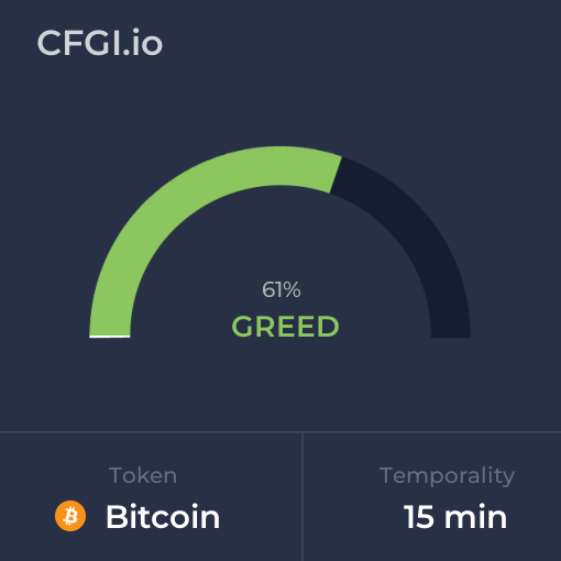 metodobtc's tweet photo. Sep 3, 2023 Fear and Greed Index for $BTC (#Bitcoin) for 15 minutes temporality. Check out more at https://t.co/shtcu0cJKu https://t.co/fiaZtK9VeW