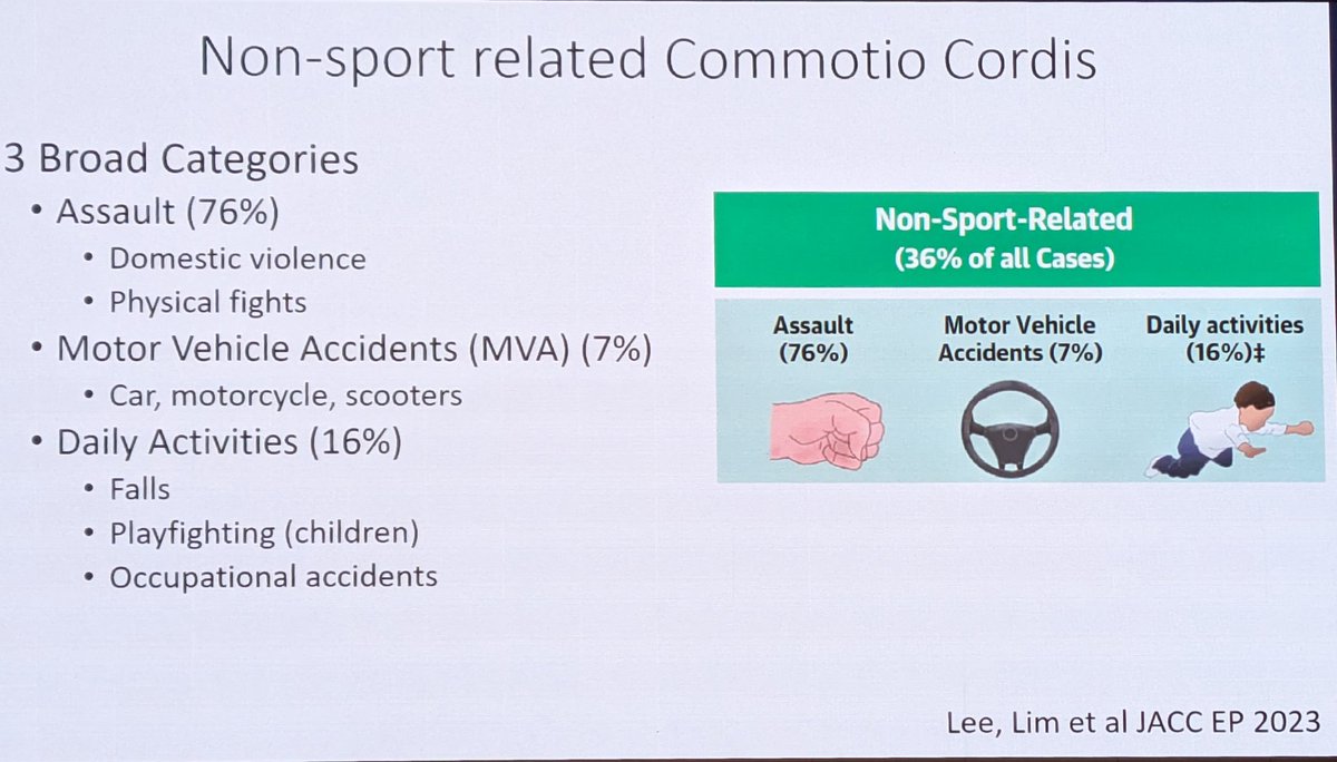 Commotion cordis is uncommon but has high mortality. 2/3 sport related. However not sport related most often due to assault, in females mainly domestic violence. Important to 1. Increase awareness 2. CPR training 3. AED access. Dr Han Lim #aphrs2023