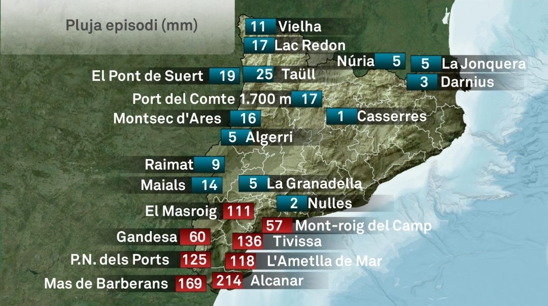climadelleida's tweet image. Les precipitacions han estat molt intenses i quantioses a l'extrem sud de Catalunya entre 50 i 214 L/m².
Els 214 L/m² a Alcanar sud Tarragona.
Diumenge, 3 de setembre'23