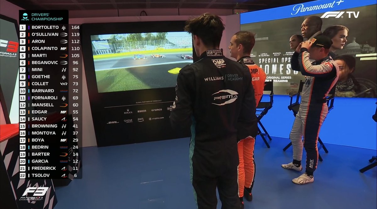 FirstLap1's tweet photo. [#Formule3] 🔴 Le classement pilotes 2023 !

1. 🇧🇷 Gabriel Bortoleto
2. 🇬🇧 Zak O’Sullivan
3. 🇪🇪 Paul Aron
4. 🇦🇷 Franco Colapinto
5. 🇪🇸 Pepe Martí
6. 🇸🇪 Dino Beganovic
7. 🇮🇹 Gabriele Minì
8. 🇩🇪 Oliver Goethe
9. 🇧🇷 Caio Collet
10. 🇬🇧 Taylor Barnard

#Formula3 #F3 #ItalianGP https://t.co/g9OcnmW2kP