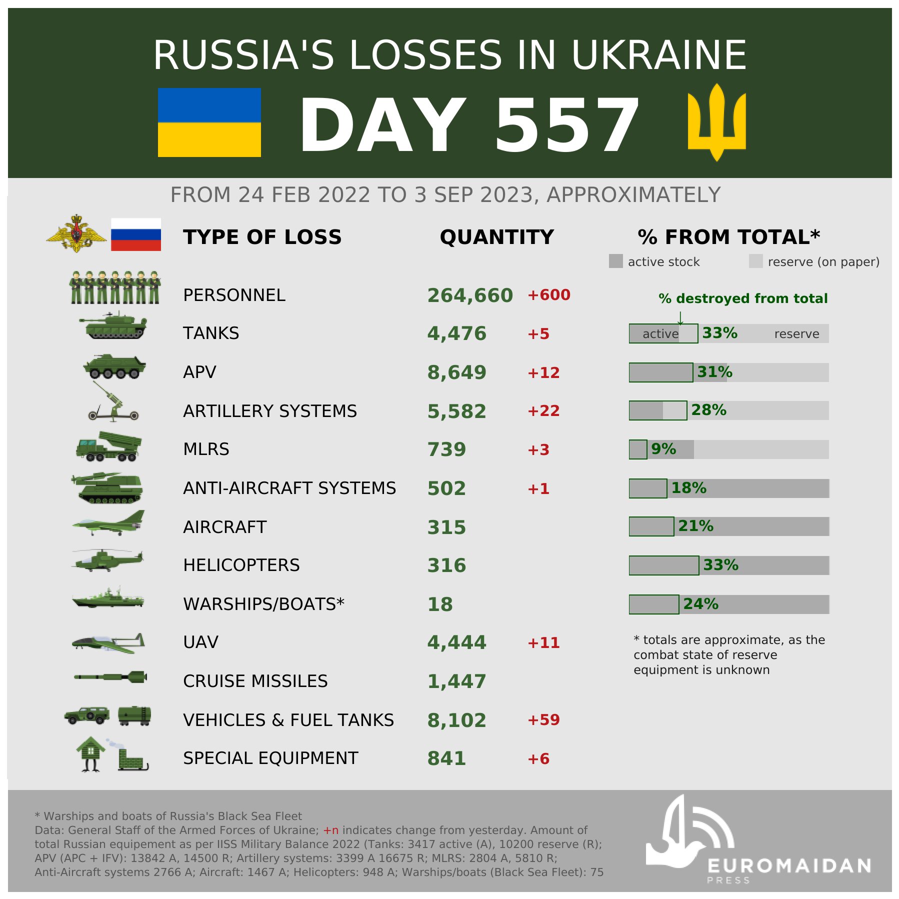 Estimated losses as of September 12nd : r/UkraineWarVideoReport