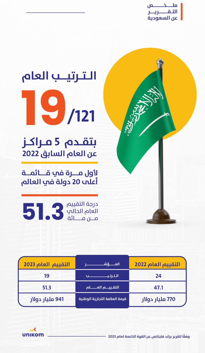 byunikom's tweet photo. السعود��ة ضمن أعلى الدول عالميا في القوة الناعمة 🇸🇦

#السعودية تتقدم إلى المرك�� الـ 19 في مؤشر #القوة_الناعمة العالمي من بين 121 دولة بحسب تحليل #يونيكوم لتقرير براند فاينانس لعام 2023م.

يسعدنا اطلاعكم على التقرير عبر الرابط: https://t.co/8HPYa5APlu https://t.co/3yqrPjOymi
