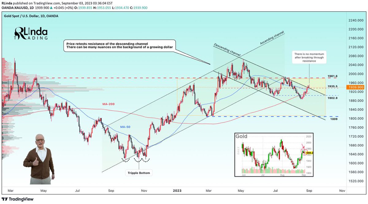 gold $xauusd $usd #XAU on D1 is forming the preconditions for further  growth, but there is no such thing on H1. #NFP played no role for gold  while the dollar is strengthening