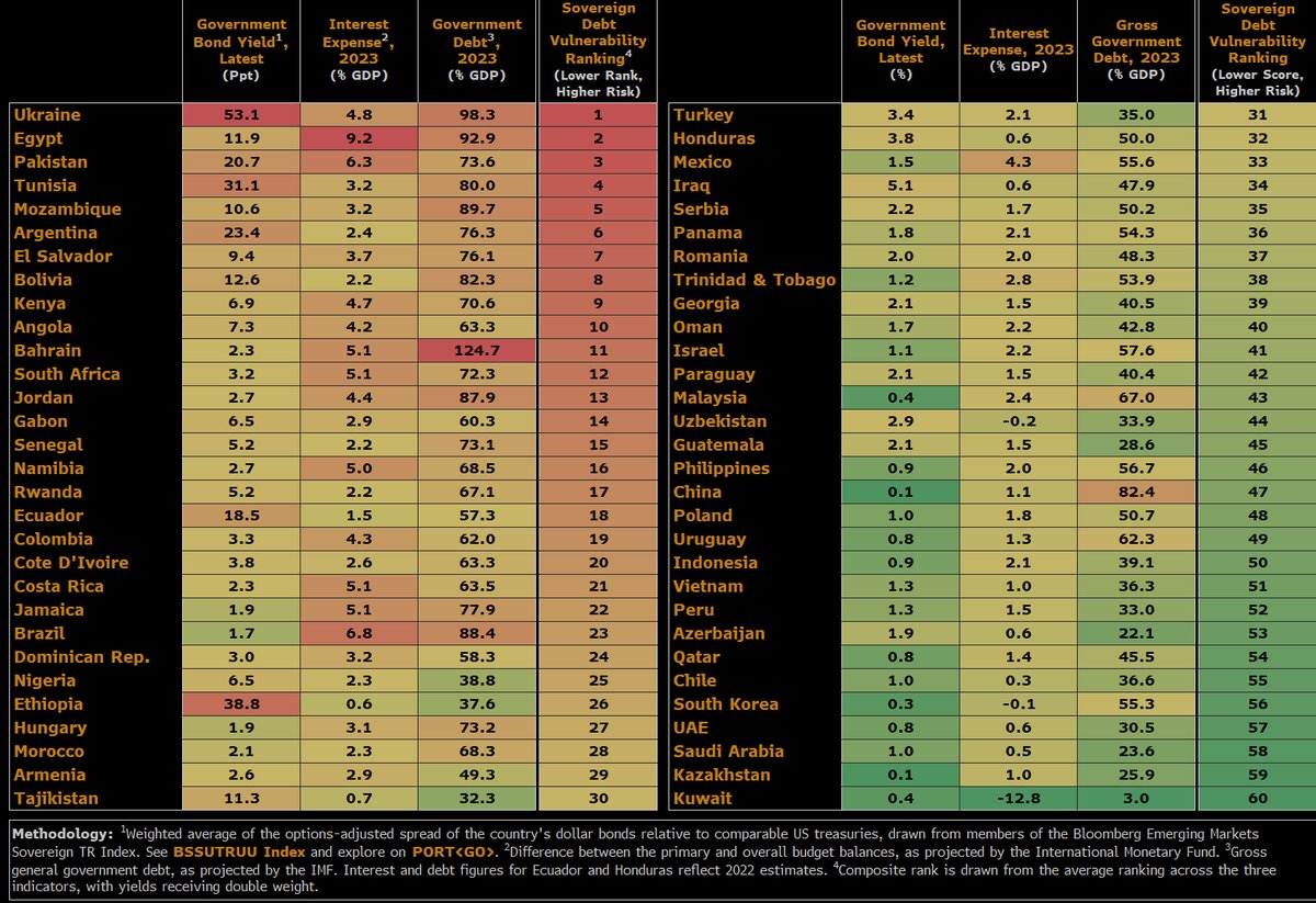 ما هي أكثر الدول عرضة لأزمة دَين؟

رتبنا 60 دولة حسب:
• حجم الدين
• الإنفاق على خدمة الدين
• وسعر الفائدة

4 دول عربية ضمن الأكثر خطورة:
• مصر (المركز 2)
• تونس (المركز 4)
• البحرين (المركز 11)
• الأردن (المركز 13)

مع <a href="/sjinlondon/">Scott Johnson</a> و<a href="/YvonneMhango/">Yvonne Mhango</a>