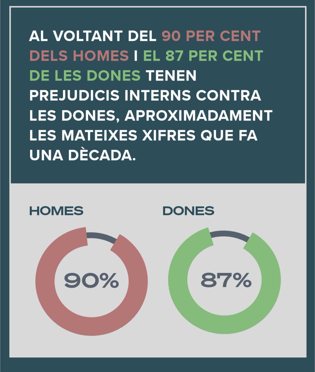 MaTeresaNaves's tweet photo. 📈 NOU INFORME de 🇺🇳 @UNDP
🔴 Persisteixen els #prejudicis envers les #dones?
🔴 Han millorat les xifres?
🔴 Quines són les #creences?
♀️El biaix de gènere està ben viu al segle XXI i fa ombra sobre les nostres creences i com actuem sobre elles.
👉https://t.co/xFPxol765w https://t.co/RBmVKA0CzF