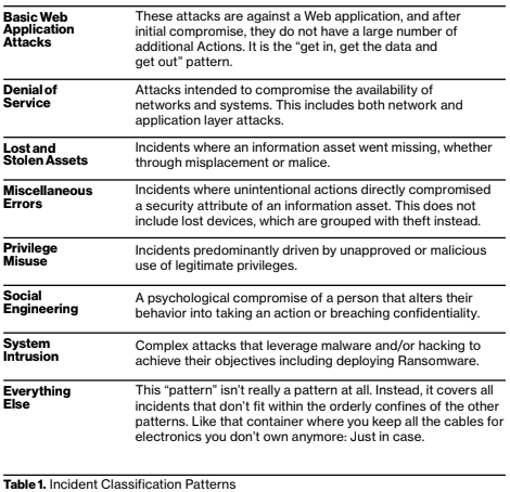 mscyrigo's tweet photo. #Verizon explains the Incident Classification Patterns found in their 2022 DBIR report. #web #threat #dos #assets #privilege #attack #ITTraining  #tech #onlinesafety  #mscyrigo #CompTIA #cybersecurity #malware #cyber #learning #bestpractices #fortbragg #CISSP #infosec #veterans https://t.co/iWCAzANWcK