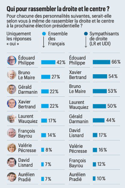 📊Sondage <a href="/opinionway/">OpinionWay</a>/<a href="/le_Parisien/">Le Parisien</a>
Les prochaines élections devront conduire au rassemblement de toutes les forces républicaines face au danger des islamo-wokistes de gauche et à l’extrême droite

@XavierBertrand continue d’apparaître comme le mieux placé parmi <a href="/lesRepublicains/">les Républicains</a> !