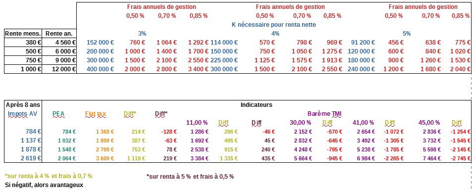 Sian04807069's tweet image. ⚖️ Assurances vie : plus ou moins avantageux ?

J’ai fait un tableau comparatif pour voir si l’AV était intéressante fiscalement en fonction des produits dedans (SCPI, actions, etc)

En somme, soit il faut une bonne renta et peu de frais, soit il faut être en TMI &amp;gt;30

Détails👇