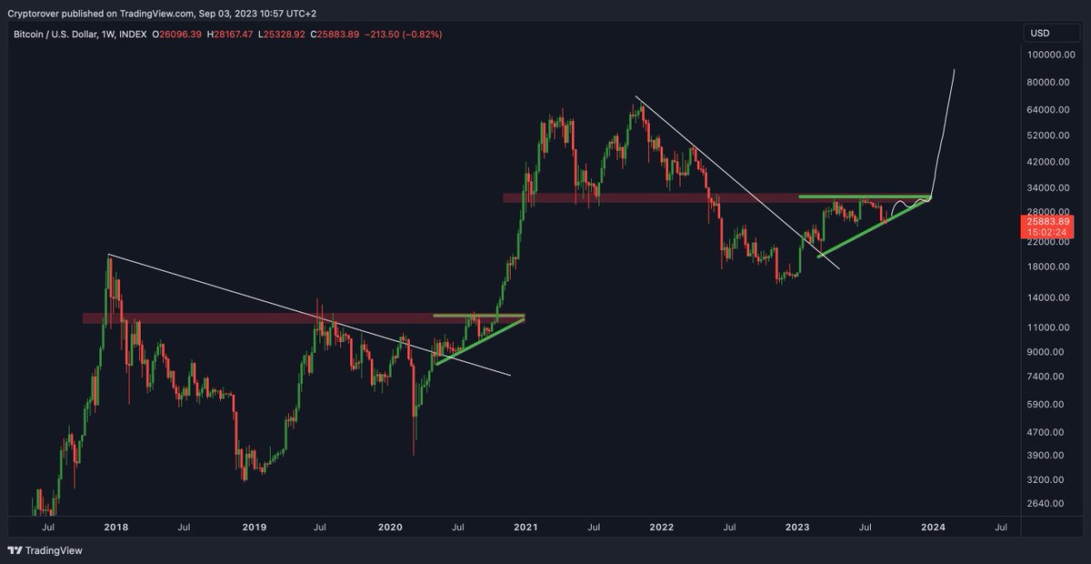 Will #Bitcoin History Repeat?