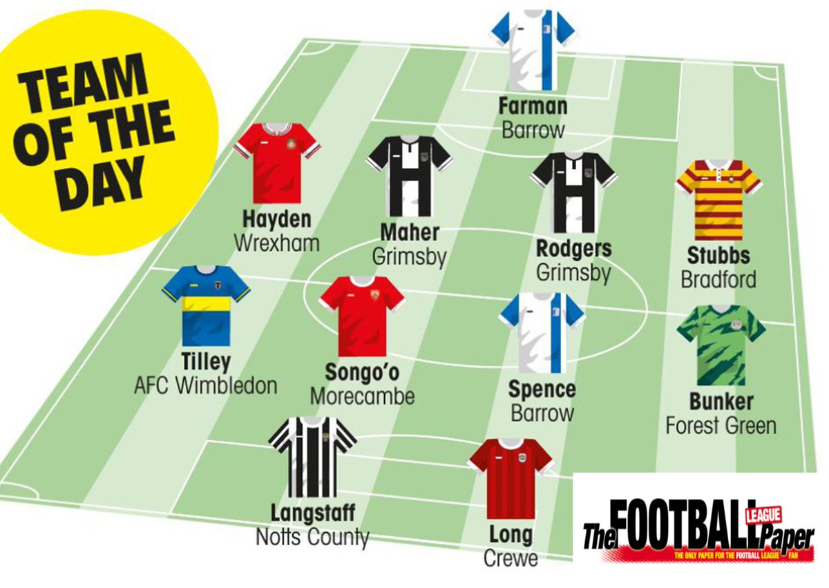 The Football League Paper (@theleaguepaper) on Twitter photo 𝗟𝗘𝗔𝗚𝗨𝗘 𝗧𝗪𝗢 𝗧𝗘𝗔𝗠 𝗢𝗙 𝗧𝗛𝗘 𝗗𝗔𝗬
𝗧𝗼𝗽 𝗕𝗼𝘀𝘀 - 𝗟𝗲𝗲 𝗕𝗲𝗹𝗹, <a href="/crewealexfc/">Crewe Alexandra</a>
Congratulations to Crewe, <a href="/Wrexham_AFC/">Wrexham AFC</a>, <a href="/officialgtfc/">Grimsby Town F.C.</a>, <a href="/officialbantams/">Bradford City AFC</a>, <a href="/AFCWimbledon/">AFC Wimbledon</a>, <a href="/MorecambeFC/">Morecambe FC</a>, <a href="/BarrowAFC/">Barrow AFC</a>, <a href="/FGRFC_Official/">Forest Green Rovers</a> and <a href="/Official_NCFC/">Notts County FC</a> who all have players featured! 𝗟𝗘𝗔𝗚𝗨𝗘 𝗧𝗪𝗢 𝗧𝗘𝗔𝗠 𝗢𝗙 𝗧𝗛𝗘 𝗗𝗔𝗬
𝗧𝗼𝗽 𝗕𝗼𝘀𝘀 - 𝗟𝗲𝗲 𝗕𝗲𝗹𝗹, <a href="/crewealexfc/">Crewe Alexandra</a>
Congratulations to Crewe, <a href="/Wrexham_AFC/">Wrexham AFC</a>, <a href="/officialgtfc/">Grimsby Town F.C.</a>, <a href="/officialbantams/">Bradford City AFC</a>, <a href="/AFCWimbledon/">AFC Wimbledon</a>, <a href="/MorecambeFC/">Morecambe FC</a>, <a href="/BarrowAFC/">Barrow AFC</a>, <a href="/FGRFC_Official/">Forest Green Rovers</a> and <a href="/Official_NCFC/">Notts County FC</a> who all have players featured!
