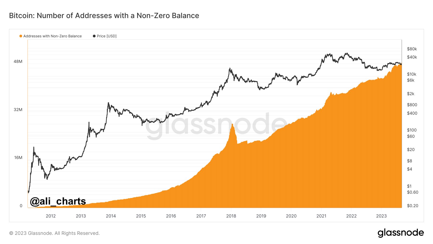 Bitcoin Milestone: BTC Holders Now More Than Population Of Spain