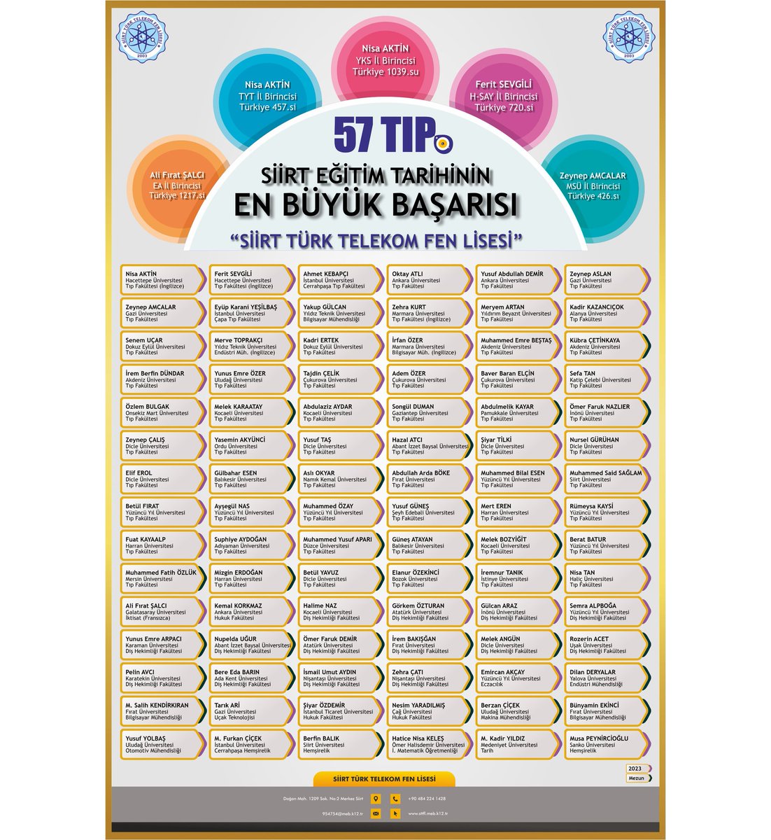 Okulumuz #SiirtTürkTelekomFenLisesi olarak Siirt eğitim tarihinin en büyük eğitim başarısını gerçekleştirmenin mutluluğunu yaşamaktayız. Bu büyük ve güzel başarıda emeği geçen herkese teşekkür eder,  öğrencilerimizide yürekten kutlarım. <a href="/idrisyolbas/">İdris Yolbaş</a> #yks2023