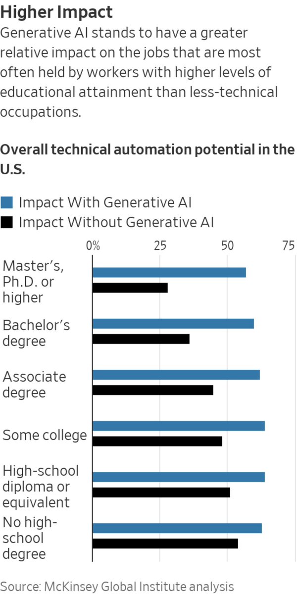 fares_87's tweet photo. Broad productivity and economic output gains may be coming, but knowledge workers will face a reckoning as the nature of work changes

#GenAI #tech #economy https://t.co/YNlecBPT4A