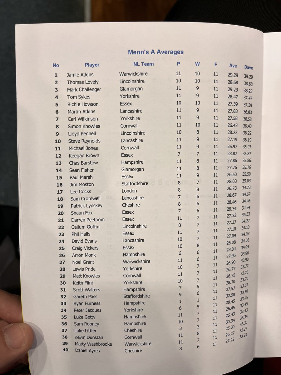 1st county game of the season! Away V Cornwall. <a href="/UKDADarts/">United Kingdom Darts Association</a> #Premier <a href="/WarksDarts/">Warwickshire Darts</a>