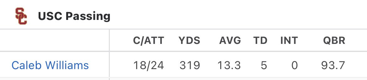 TheFantasyBoss's tweet photo. @Im_DanielAdams You missed the rest of the USC Game.  😂 https://t.co/uAcLpt9eTR