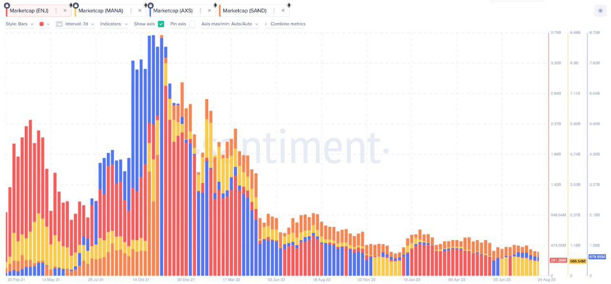 Hampir 98% Investor Play-to-Earn 
sekarang pada ngalamin fase kerugian Analisis on-chain mengeksplorasi sekitar 98% investor pemegang token metaverse dan play to earn rug di tahun 2023.
wajar aja SAND gak ngadain season baru lagi project metaverse lain juga kek axie gk maju" wkwk