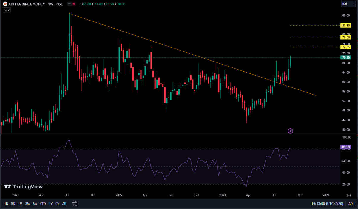 Lakshutwits's tweet photo. #BIRLAMONEY #StocksInFocus #weektimeframe #StocksToTrade #Bullish https://t.co/hwlVMDG8NC