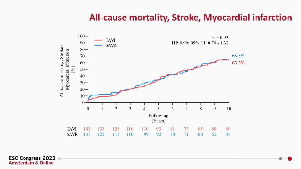 GilbertTangMD's tweet photo. @escardio 10y NOTION #TAVR vs SAVR with CoreValve, <=> death, combined death, stroke, MI but #TAVR lower severe SVD, <=> BVF. 1st data showring LT TAVR durability @didier_tchetche @KheraMd @LucySafi @bapat_savrtavr @azeemlatib @KendraGrubb @mirvatalasnag @djc795 @TCTMD https://t.co/BIRWJTeFrM