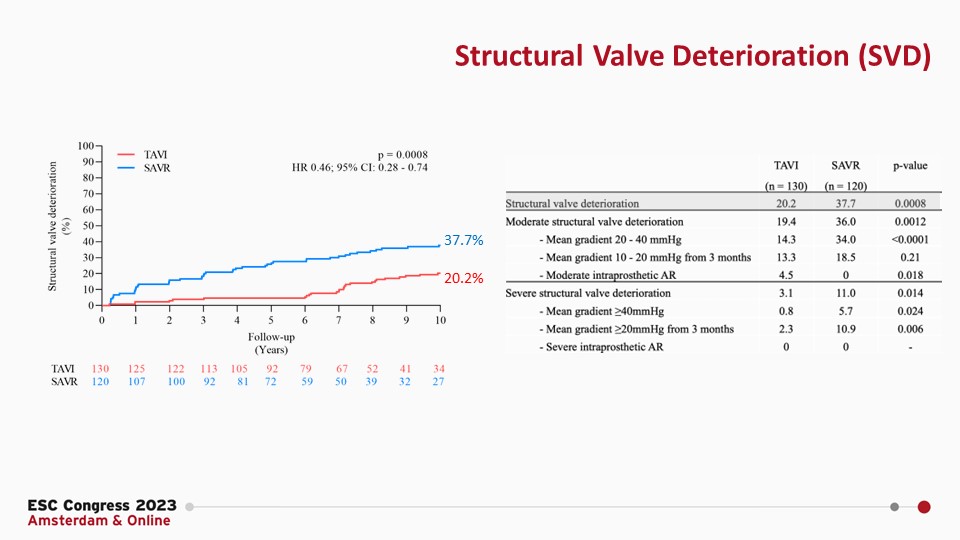 Dr. Gilbert Tang (@gilberttangmd) on Twitter photo <a href="/escardio/">European Society of Cardiology</a> 10y NOTION #TAVR vs SAVR with CoreValve, <=> death, combined death, stroke, MI but #TAVR lower severe SVD, <=> BVF. 1st data showring LT TAVR durability <a href="/didier_tchetche/">Didier Tchetche</a> <a href="/KheraMd/">SahilKheraMD</a> <a href="/LucySafi/">Lucy</a> <a href="/bapat_savrtavr/">vinayak bapat</a> <a href="/azeemlatib/">Azeem Latib</a> <a href="/KendraGrubb/">Kendra J. Grubb M.D.</a> <a href="/mirvatalasnag/">MIŠÆVĪʬ #IC</a> <a href="/djc795/">David J. Cohen, MD, MSc</a> <a href="/TCTMD/">TCTMD</a> <a href="/escardio/">European Society of Cardiology</a> 10y NOTION #TAVR vs SAVR with CoreValve, <=> death, combined death, stroke, MI but #TAVR lower severe SVD, <=> BVF. 1st data showring LT TAVR durability <a href="/didier_tchetche/">Didier Tchetche</a> <a href="/KheraMd/">SahilKheraMD</a> <a href="/LucySafi/">Lucy</a> <a href="/bapat_savrtavr/">vinayak bapat</a> <a href="/azeemlatib/">Azeem Latib</a> <a href="/KendraGrubb/">Kendra J. Grubb M.D.</a> <a href="/mirvatalasnag/">MIŠÆVĪʬ #IC</a> <a href="/djc795/">David J. Cohen, MD, MSc</a> <a href="/TCTMD/">TCTMD</a>