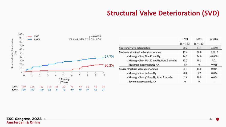 @escardio 10y NOTION #TAVR vs SAVR with CoreValve, <=> death, combined death, stroke, MI but #TAVR lower severe SVD, <=> BVF. 1st data showring LT TAVR durability @didier_tchetche @KheraMd @LucySafi @bapat_savrtavr @azeemlatib @KendraGrubb @mirvatalasnag @djc795 @TCTMD