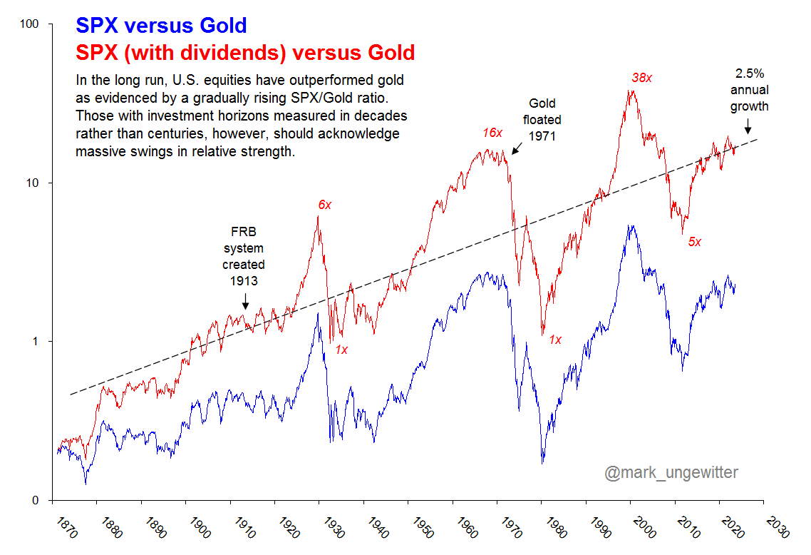 mark_ungewitter's tweet photo. In defense of gold, here's an alternate view, free of origin bias, showing that SPX/gold is subject to decade-long swings measured in thousands of percent. #Charting101 https://t.co/JyJphnDvq4
