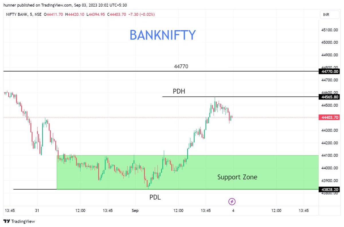 jainjay8's tweet photo. Trade Plan for Monday🎯

#NiftyBank 

🔸If open flat let the Market come to the Support zone and then plan upside trades using W pattern
🔸Dont trade the PDH Breakout, Aggressive Long  trades only above 44770
🔸Downside trades only after the PDL breakout

#StockMarketindia #TWK https://t.co/cTqiQ5sMWF