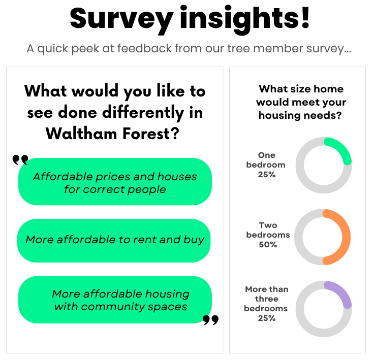 What change would you like to see in Waltham Forest's housing?

We ran a members survey earlier this year to get our community's thoughts 💡

To read our full report, check out our blog below! 👇

forestclt.org/lets-talk-hous…

#AffordableHousing #CommunityHousing #ForestCLT #CLT