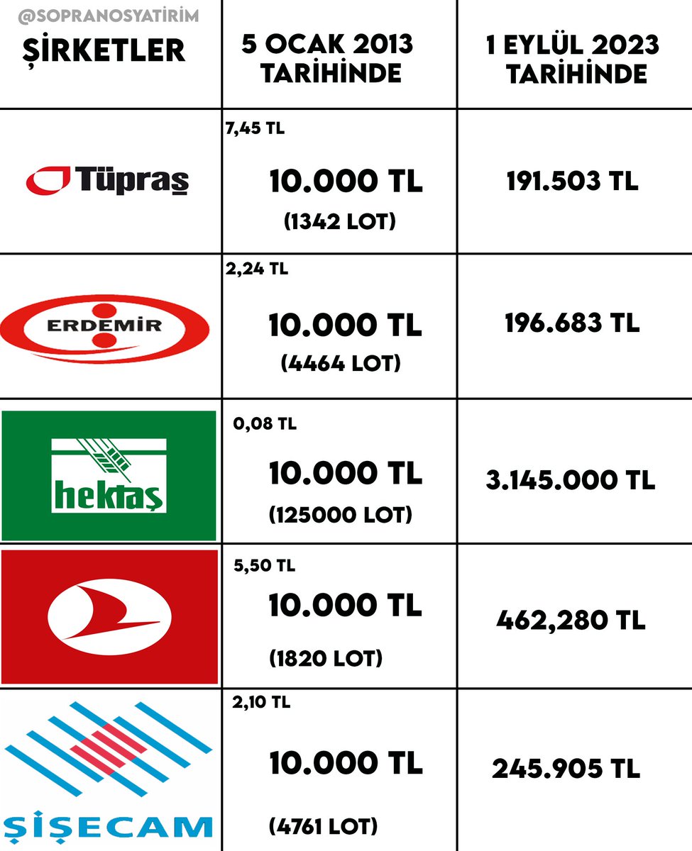 YatrmAdnaHerSey's tweet photo. 10 sene önce #tuprs #EREGL #hektş #THYAO #sise hisselerinden 10 bin tl'lik alsaydınız paranız şu an ne kadar olurdu (yatırım tavsiyesi degildir) #bist100Sirketler #BIST30 #XU100 #BorsaIstanbul https://t.co/tKnreTllik