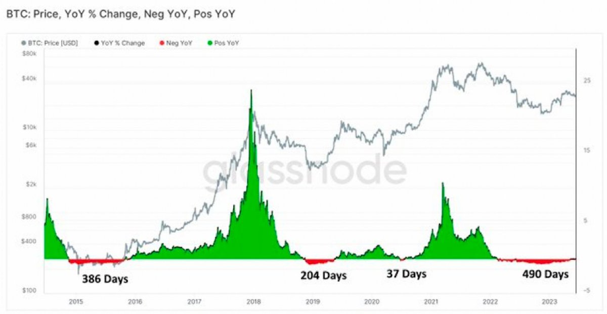 <a href="/saylor/">Michael Saylor</a> <a href="/BitcoinSapiens/">BitcoinSapiens ⚡️</a> I agree! #Bitcoin in the future will be the digital store of value we human beings need. Total decentralised even with manipulation it will find the equilibrium! 

We are still early in this cycle!