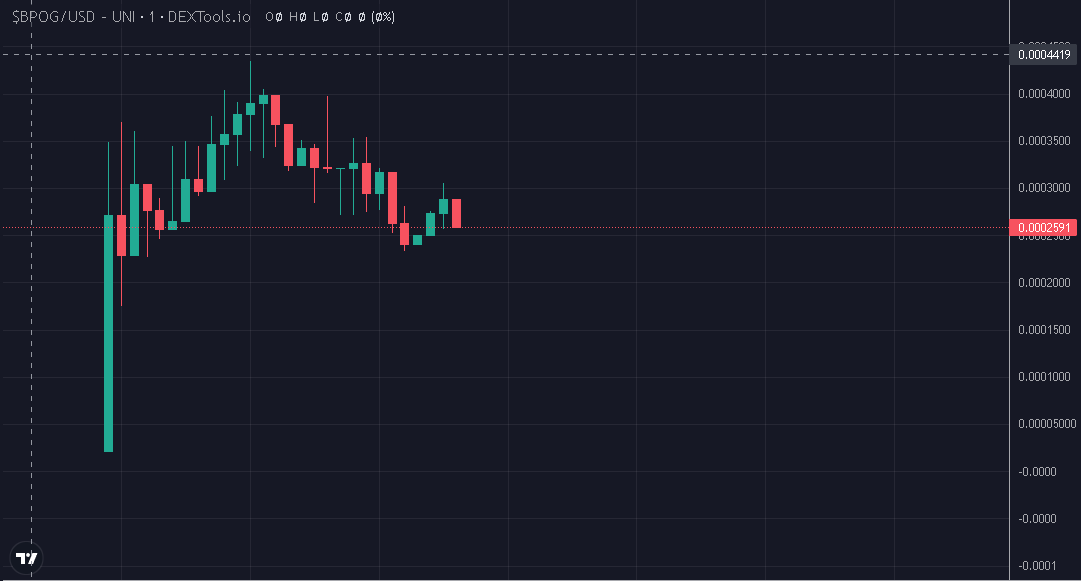 BabyPogCoinETH's tweet photo. Breakout and Fomo soon. Don't fade #BabyPog
#BabyPog #PogCoin #Pog #Ethereum #ETH https://t.co/bCoc7i4ai9