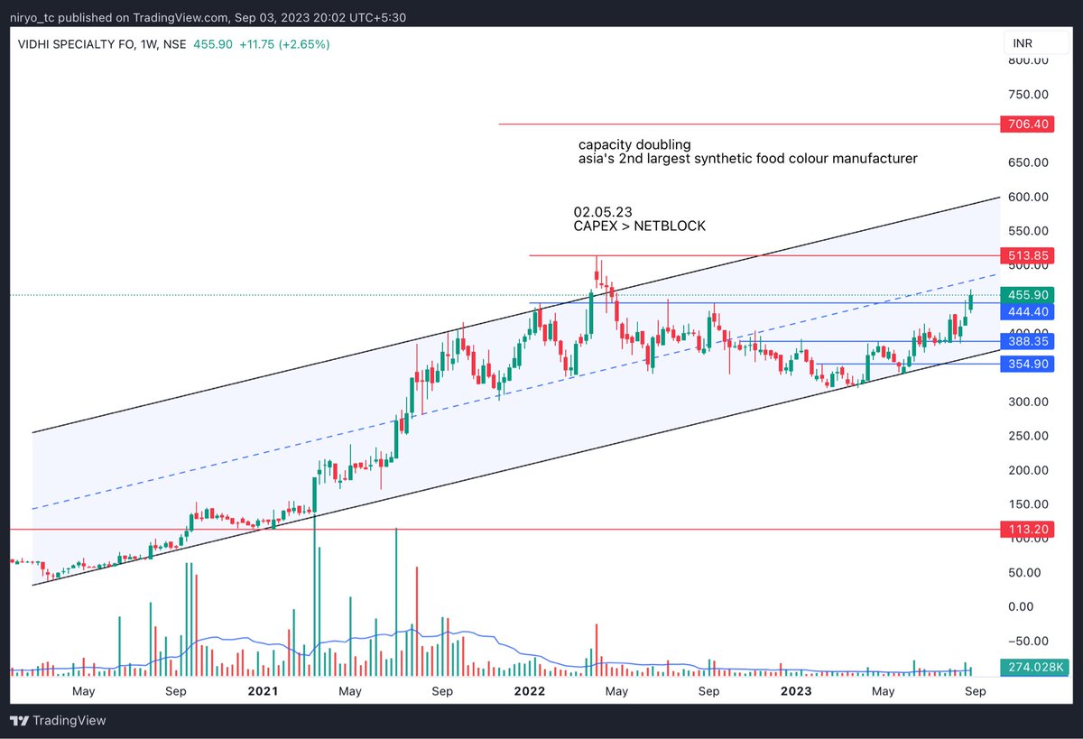 Findoc4's tweet image. #VIDHIING

#capex &amp;gt; #netblock

capacity doubling

asia&apos;s 2nd largest synthetic food colour manufacturer 

#nifty #stockmarket #stockstowatch #stocksinfocus #investing #investingmadeeasy 

Chart is for education purpose only. No buy or sell recommendation.