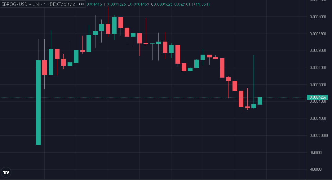 BabyPogCoinETH's tweet photo. Jeets are done. Time to send it from here 🔥
https://t.co/nGYf5dMO1k
#BabyPog #PogCoin #Pog #Ethereum #ETH https://t.co/Q1bhz1PtWX