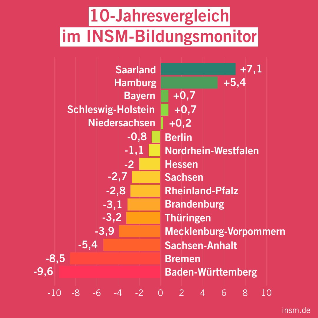 „CDU fordert Richtungswechsel in der saarländischen Schulpolitik“. 

SPD-Bildungspolitik seit 2012: