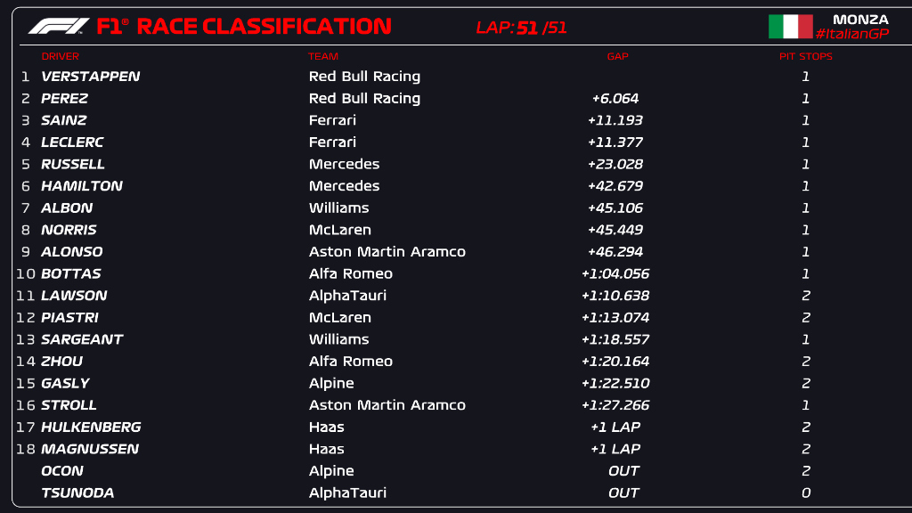 Los resultados finales del GP de Italia 2023