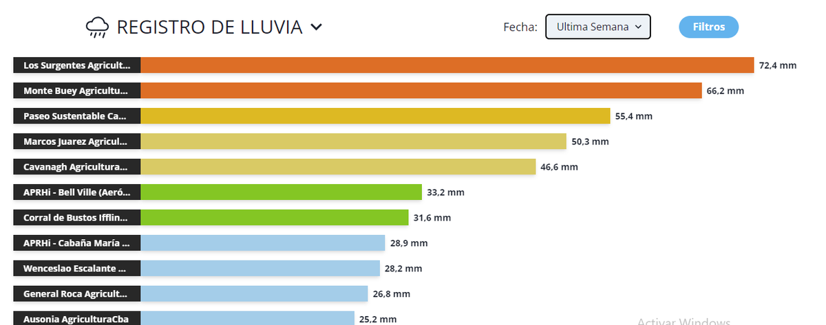 dimarcorafael's tweet photo. Precipitaciones hasta las 7:10 hs en la Provincia de Córdoba, algunos valores altos en forma puntual que son muy interesantes ( eso estaba dentro de lo programado que podia llegar asi) https://t.co/ZCYwWxzX0N