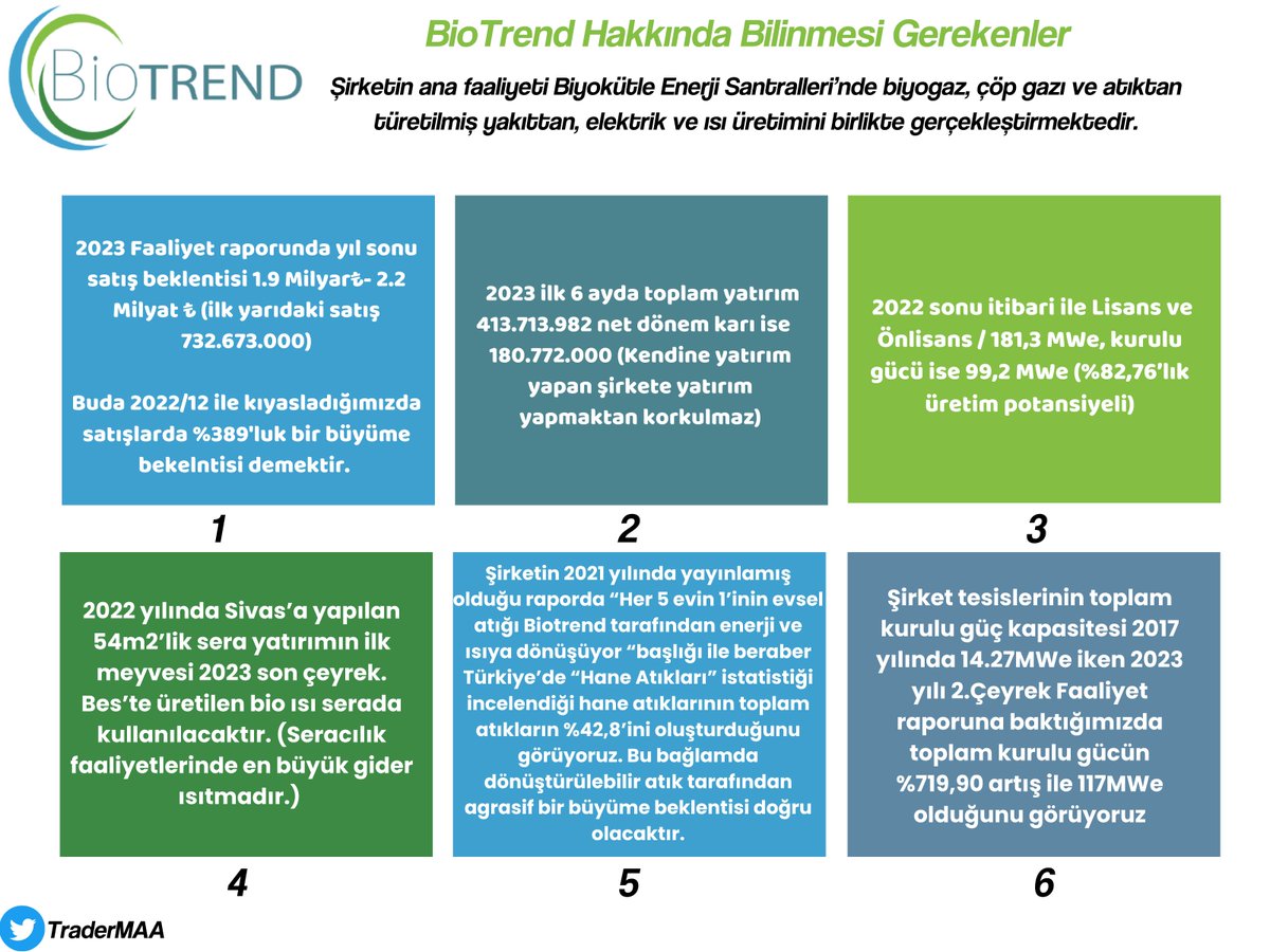 traderMAA's tweet photo. #BİOEN  

Geleceği parlak ve en önemlisi "bir hikayesinin var olduğunu" düşündüğüm Biotrend Enerji firmasına dair kısa bilgileri derledim.  

 Bilhassa "yenilenebilir enerji" sektöründe hizmet veriyor olması ve kaynakların tüketildiği bir dönemde ana iş unsuru "tüketileni değerlendirme" olduğu için göz önünde bulundurulması gerektiğini düşünüyorum.   

Buyrun, okuması sizden.