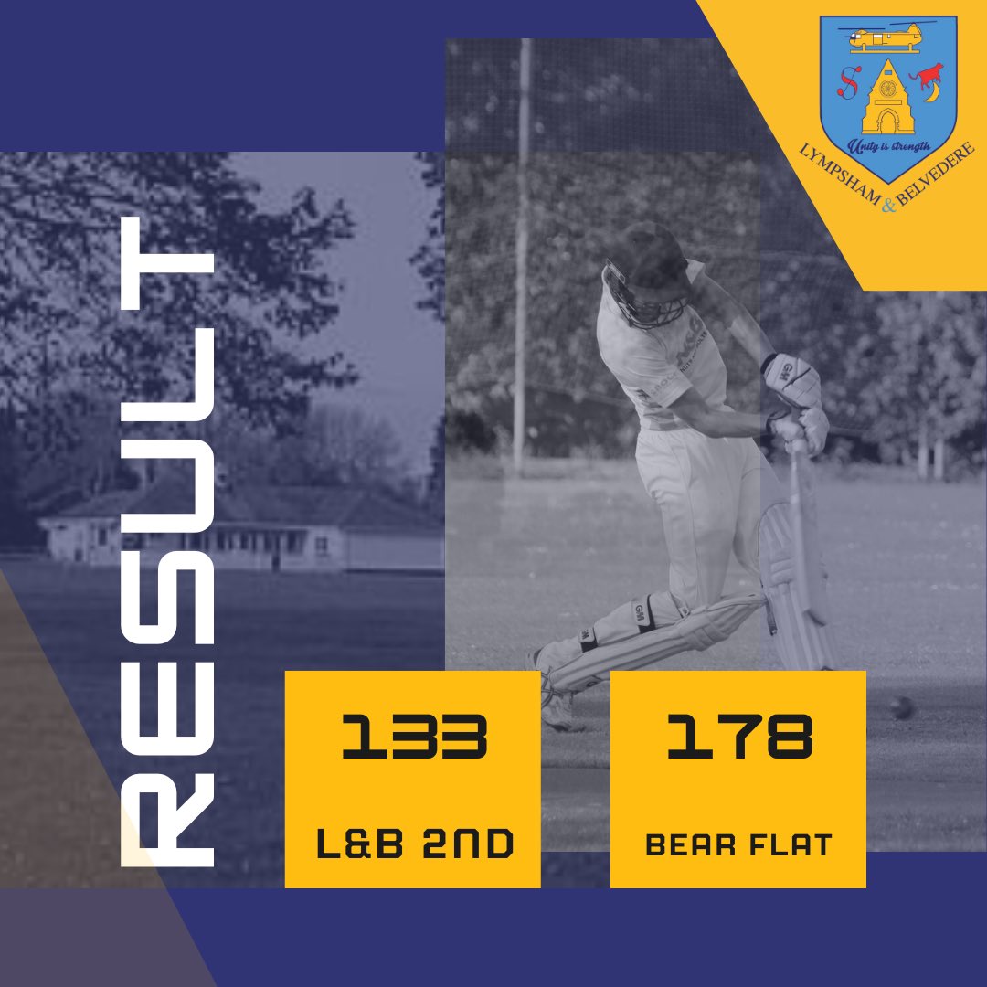 LympBelvCC's tweet photo. Unfortunately the Second XI lose their last game of the season with a 45 run defeat against Bear Flat Cricket Club

Bear Flat 178 all out

J. Neville 2-25
S. Bruce 2-28
K. Crockett 2-39
S. Jennings 2-39

L&amp;B 133 all out

T. Deane 27
J. Bishop 20

#onlyonelympbelv
#upthedere https://t.co/Iu0q3TCDyj