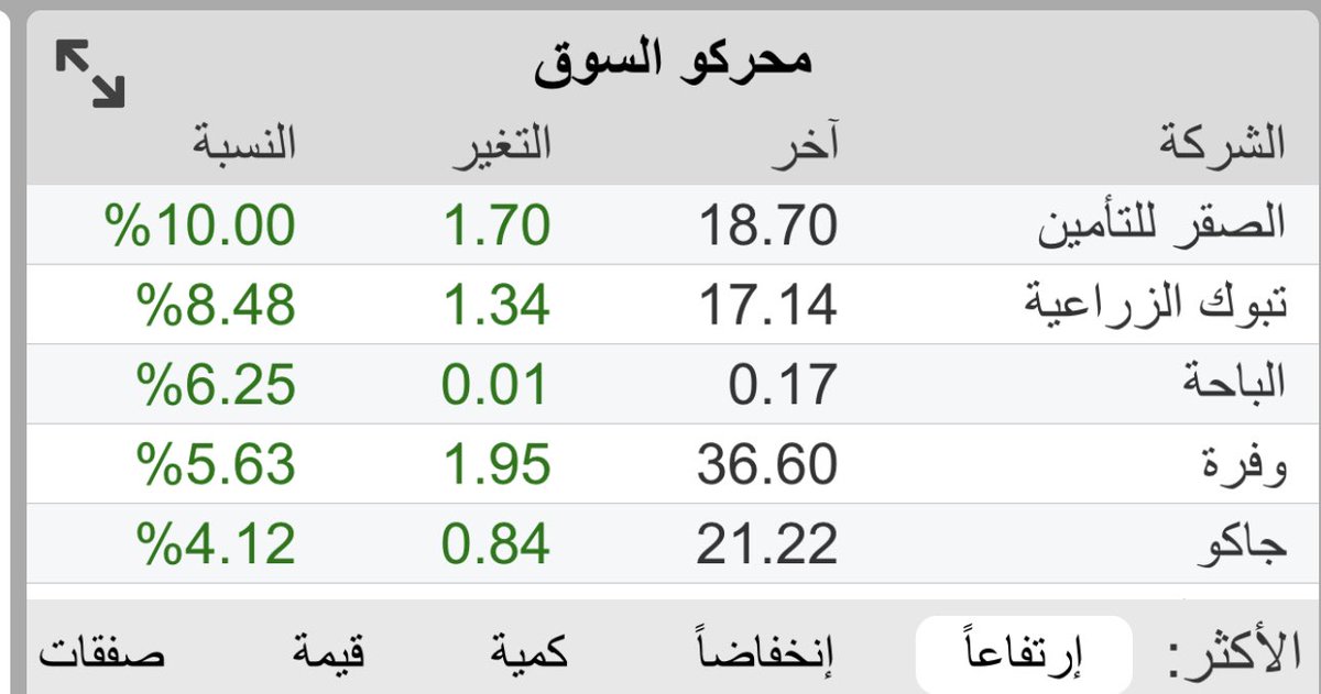 عوامل اختيار تبوك ز 

شركة قوية جدا !
عريقة !
تاريخ مع الطفرات السعرية !
موعودة بتحسن مالي ! 

لهذه الاسباب كان الضغط القوي ومسرحية الضغط على الملاك ! 

انتهت المسرحية ؛ وطار نسبة 
قبل الاعلان 😉