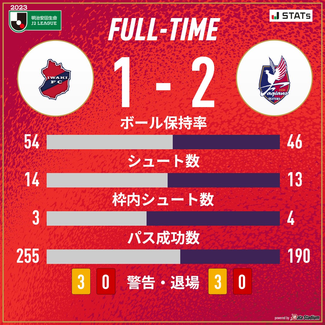 fagiano_koho's tweet photo. 試合終了

🏆2023明治安田生命J2リーグ
#いわきFC 1-2 #ファジアーノ岡山
50分 チアゴアウベス
90分 ステファンムーク

各地からチームを応援していただき、ありがとうございました。 https://t.co/kJ7hBWQvQo