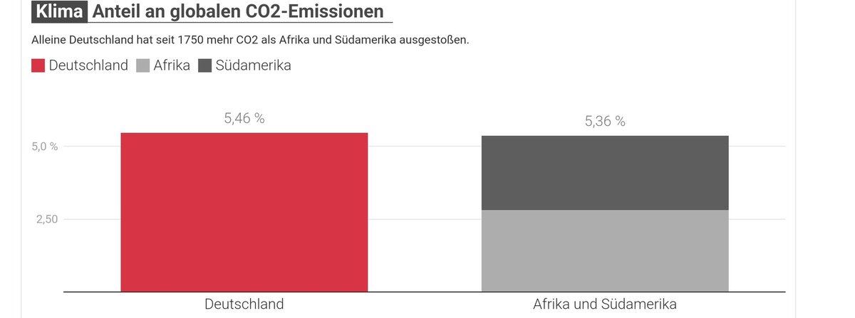 #ClimateCrisis. No place is 'safe' anymore. 😥 #Nigeria via @NigeriaParents #ClimateJustice! Germany alone has emitted more CO2 since 1750 than Africa and South America combined. 🔜 #LossAndDamage @LossandDamage @harjeet11! Source: @ntvde n-tv.de/infografik/Bal…