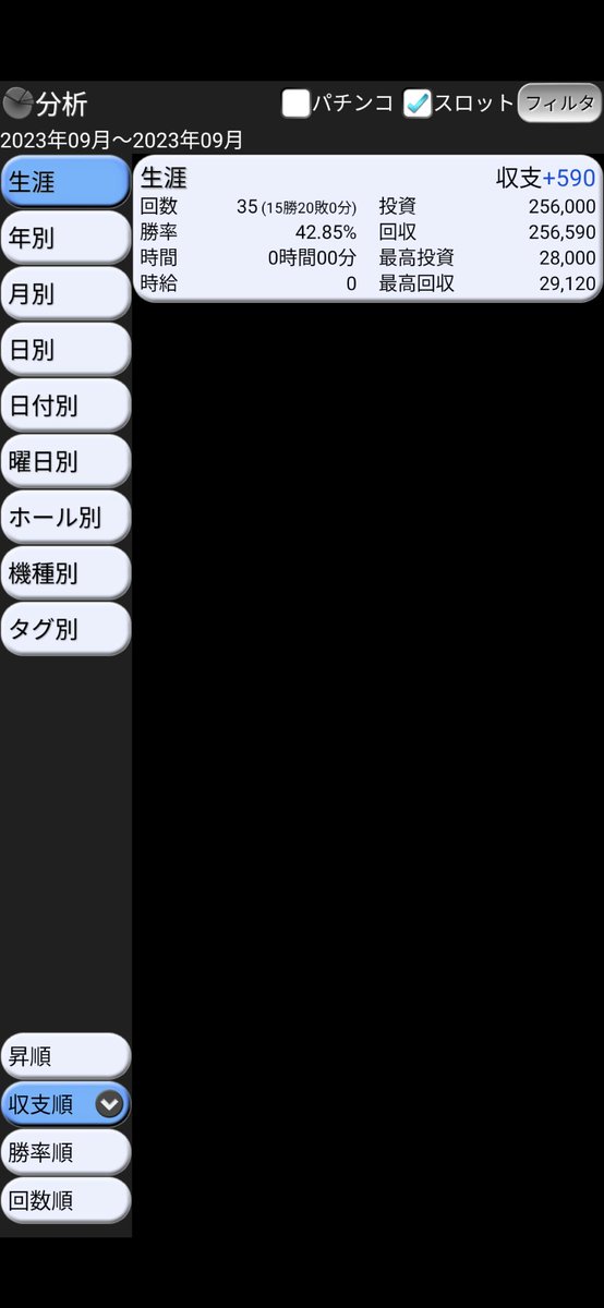 GiantsZp's tweet photo. 10時30分〜20時
まど4 313
肉490ビビ→
終了モン→メニューモン
沖dリ？1ス193
アビ343
カバリセ271 
バサリセ231 
バリセ226
大海残183 350〜510 18回
旧アグ残90 112〜116
鏡短縮105 
とある残121 59〜遊15回
沖d5ス1169今146
花火リセ223
絆4ス426今256
大海残235 715〜717
SAO333 5円
花火193
+44k https://t.co/mC2PW43NKf