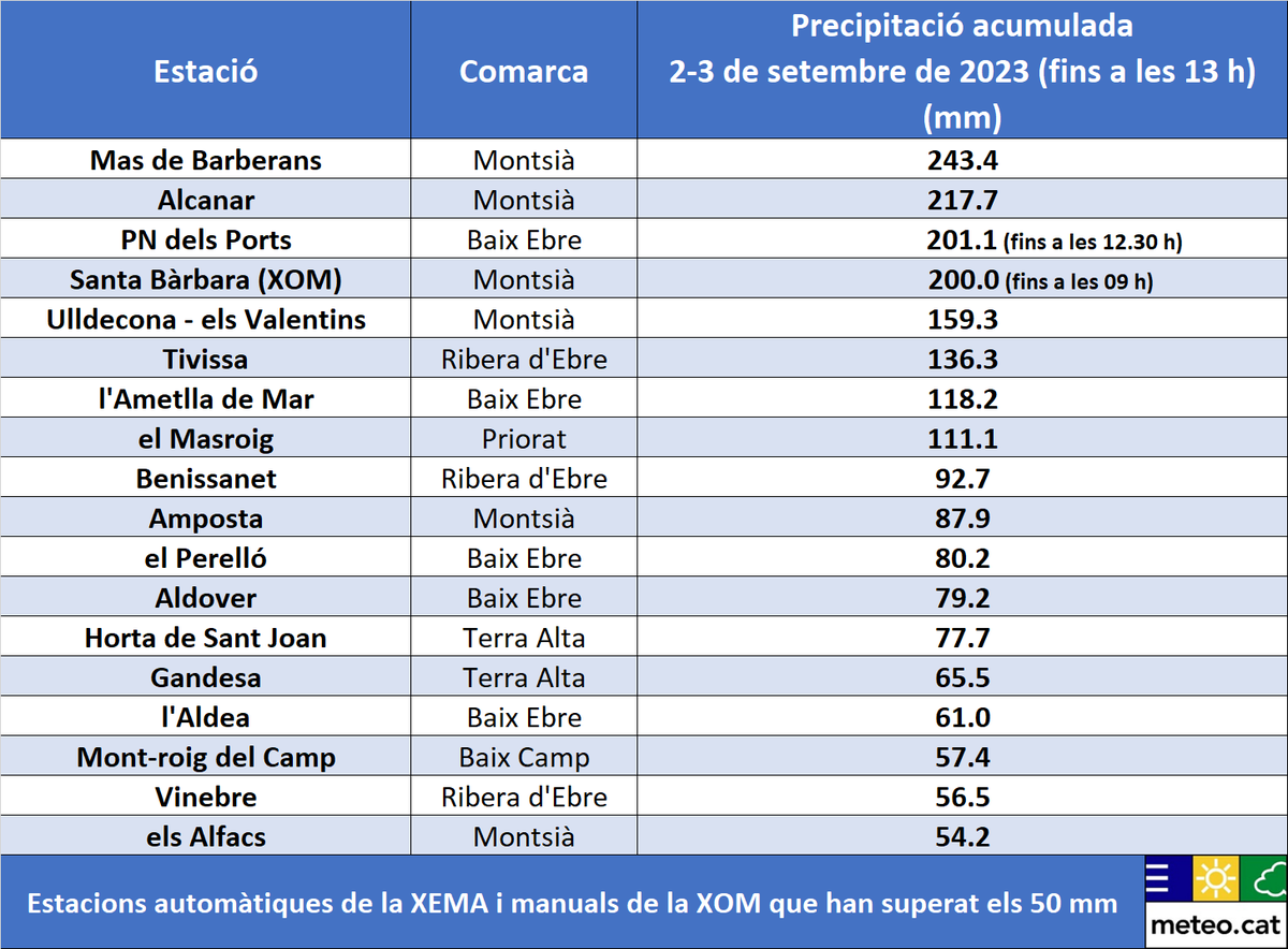 meteocat's tweet photo. Al llarg de les últimes 24 h la pluja s'ha concentrat a les #TerresdelEbre i ha superat els 200 mm a punts del #Montsià i del massís del Port. Entre ahir dissabte i avui dimenge fins a les 13 h s'han recollit:

243 mm a Mas de Barberans
218 mm a Alcanar
201 mm al PN dels Ports https://t.co/CjWoOrRWmU