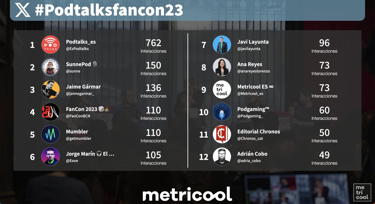 Metricool_es's tweet photo. @javilayunta @EsPodtalks Y la cantidad de impactos ha seguido creciendo por momento, hasta el punto que tanto @EsPodtalks y @sunne encabezando el ranking 📊 #PodtalksFancon23 https://t.co/GPP1dIHkwI