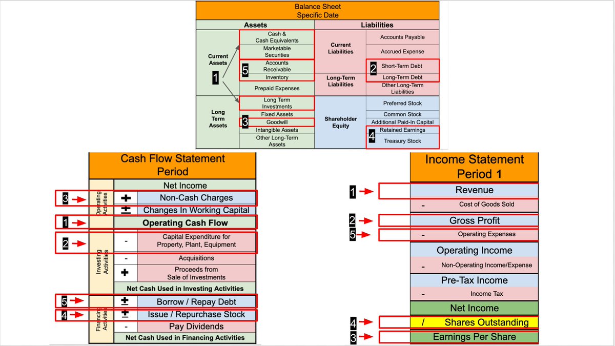 How to analyze a: ▪️Balance Sheet ▪️Income Statement ▪️Cash Flow Statement In less than 5 minutes: