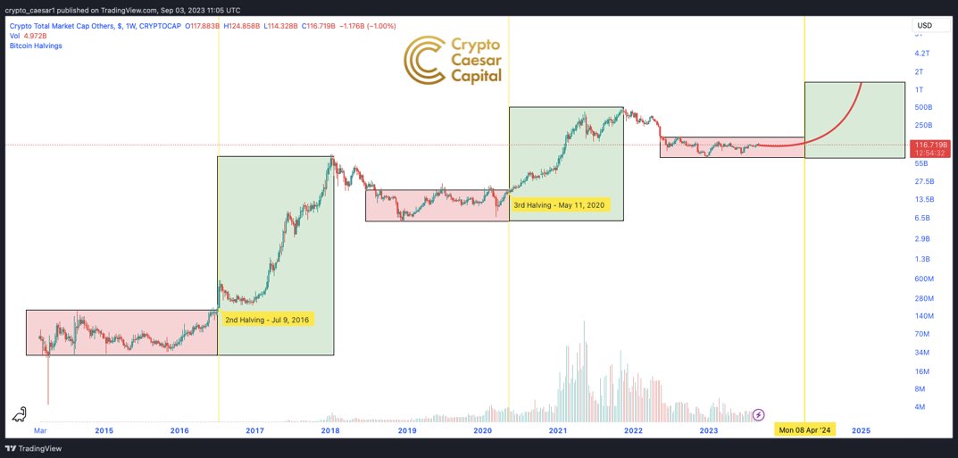 crypto_caesar1's tweet photo. Everyone wants to tell you “this time is different”. Believe me this mantra is the same every cycle. 

Although each cycle has its own characteristics and is never exactly the same, the solid foundations have remained the same since the creation of #altcoins. This being threefold: 

(a) Alts don’t break out of their range until just before or just after the halving. 

(b) A good time to start looking at positions in alts is approximately 6 months before the halving.

(c) The optimum time to take positions in #Bitcoin is at the 4 year cycle low which is always some time prior to the best time to take on further risk with #altcoins.