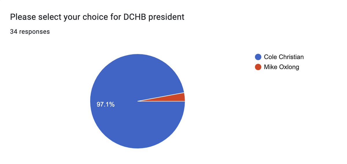dchomebrewers's tweet image. The votes have been tallied, the polls have been closed, and the winner is Cole Christian!!

He is the DC Homebrewers Club president!!

Oh, and a gentle (or maybe not so gentle) reminder, but we are still looking for more volunteers.